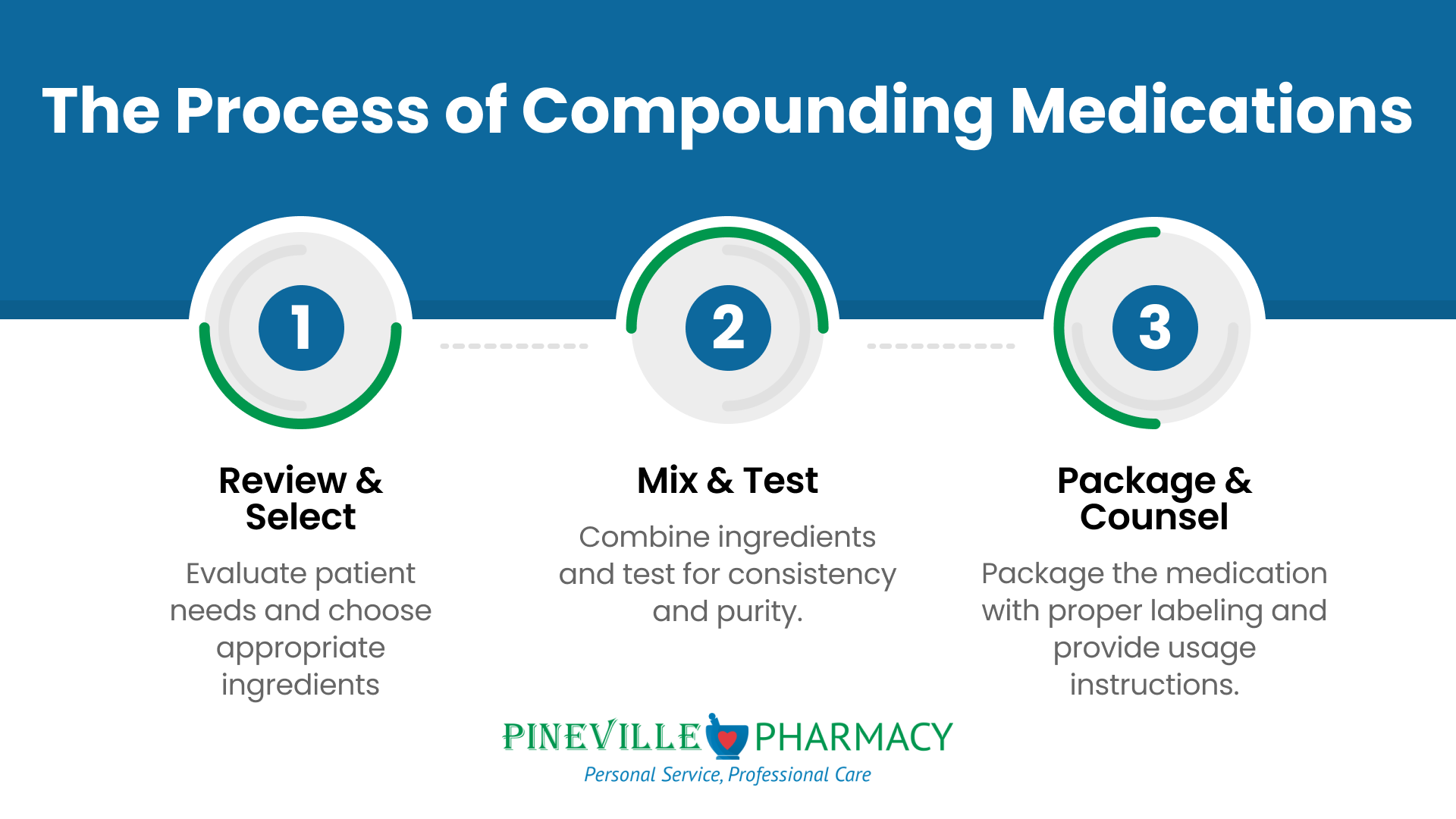 Compounding